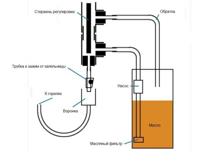 Diagrama de flux de combustible per degoteig d’una estufa casolana