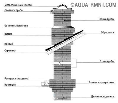 Diagrama de chaminé de tijolo