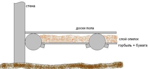 Koeficienta shēma Grīdas izolācijas shēma ar zāģu skaidām