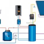 casa com esquema de aquecimento combinado