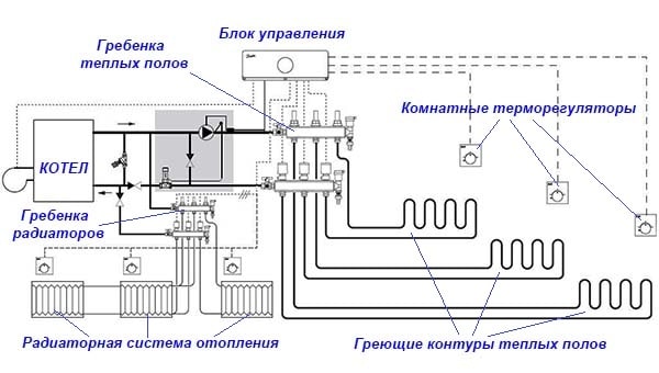 Kombinirana shema grijanja radijatori podno grijanje