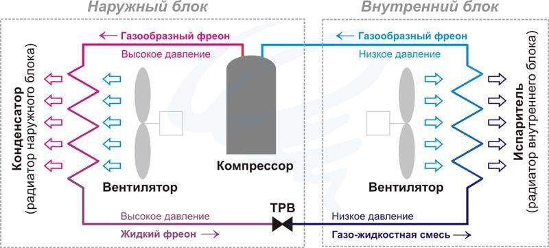 วงจรเครื่องปรับอากาศ: หน่วยกลางแจ้งหน่วยในร่ม