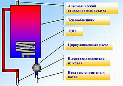 Kazán diagram fűtőelemek segítségével