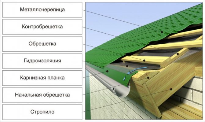 Schemat pokrycia dachowego z metalu