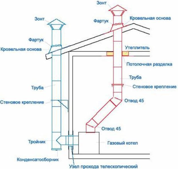 Schornstein-Installationsdiagramm