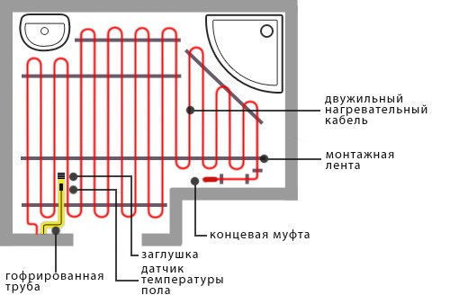 Installation diagram of the electric cable on the floor