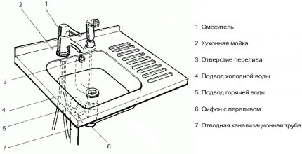 Installation diagram of a water seal for sewerage with overflow