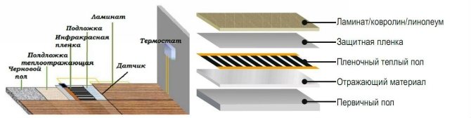 Installatieschema voor IR-vloerverwarming