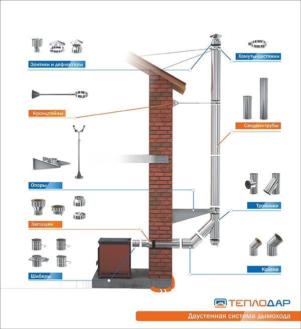 Diagram ng pag-install ng sandwich chimney