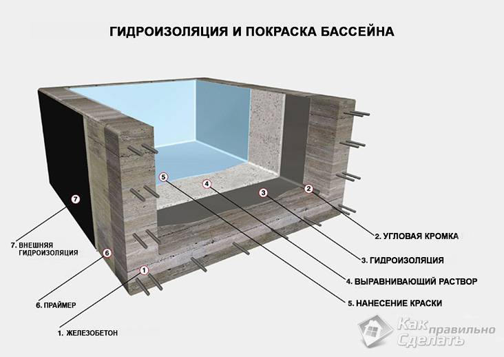 Hidroizoliacijos taikymo schema