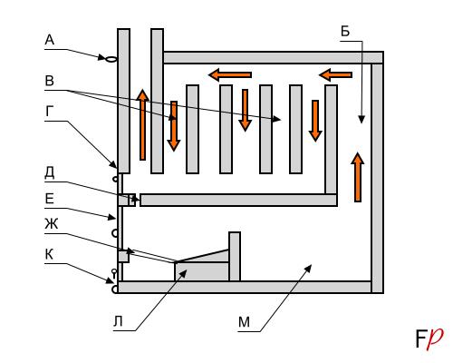 Schema di uno dei forni tecnicamente più sofisticati del XIX secolo