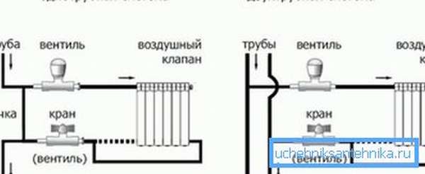 Diagrama de conexión de radiadores de una y dos tuberías.