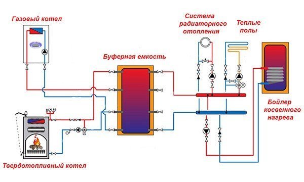 Schema för samtidig anslutning av en gas- och fastbränslepanna med en buffertank