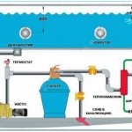 Schema dell'organizzazione del riscaldamento dell'acqua in piscina