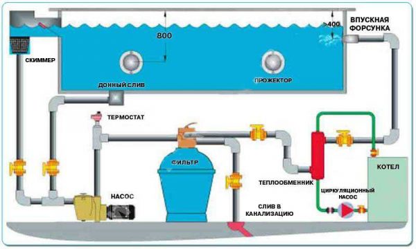 El esquema de organizar el calentamiento del agua en la piscina.