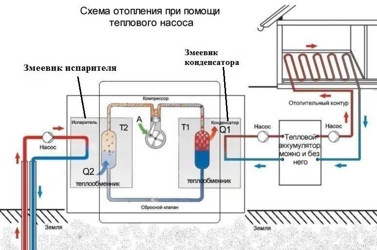 Schema di riscaldamento della casa con pompa di calore