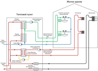 Esquema de aquecimento em uma casa de painéis de cinco andares