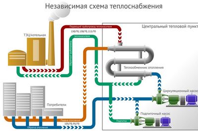 Heating scheme in a five-story panel house