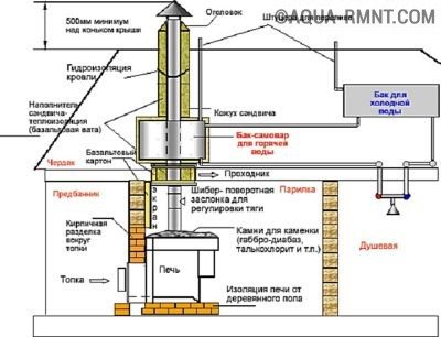 Schema del forno