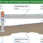 Schema de suprapunere peste o creștere ventilată