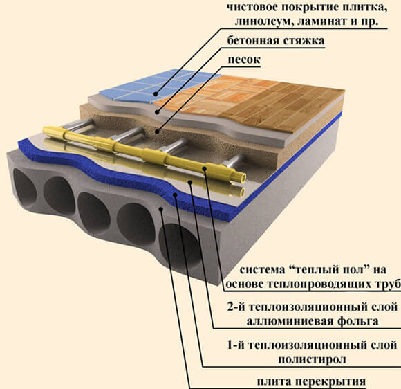 golvvärme pie schema