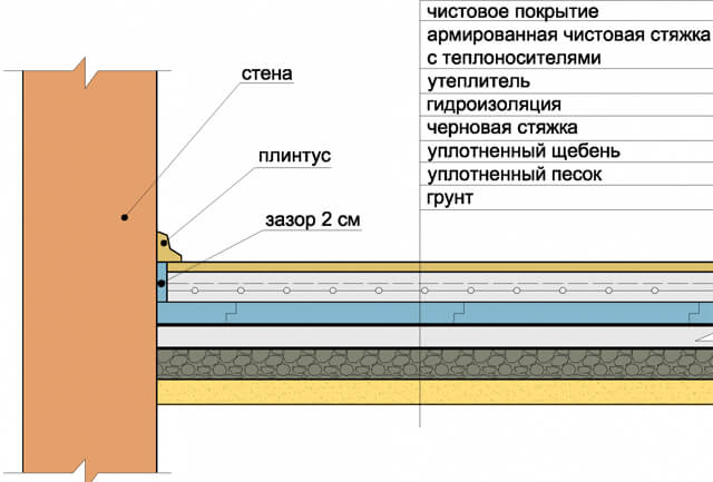 schema a torta di riscaldamento a pavimento