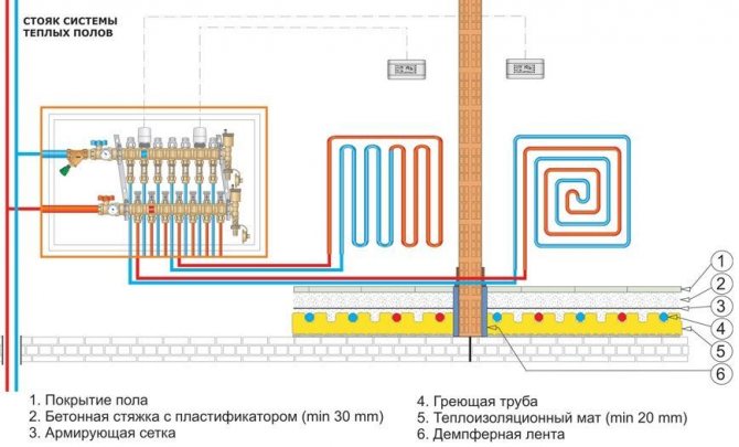 Connection diagram for underfloor heating circuits