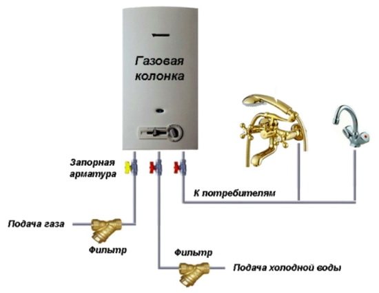 schema de conectare a coloanei de gaz