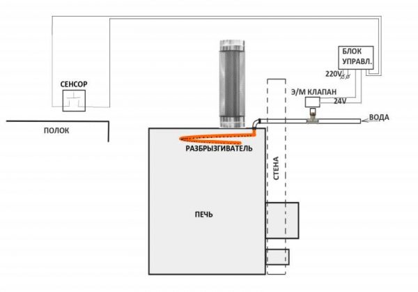 Schéma de raccordement de la vanne d'alimentation en eau