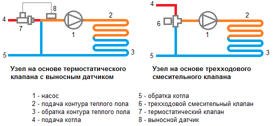 Vandeninio grindinio šildymo jungimo schema: versijos ir prietaiso vadovas