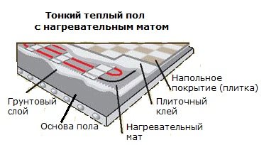 Διάταξη δαπέδου με στρώμα θέρμανσης