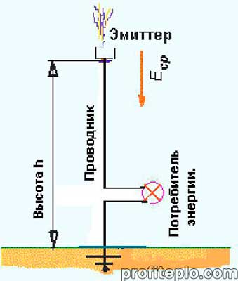 schema di generazione di elettricità