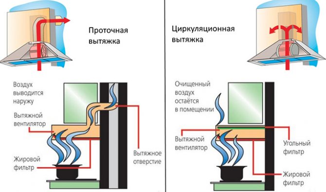 Scheme of the principle of operation of two options for the hood