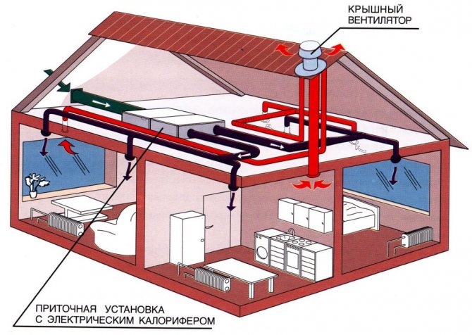 Schéma núteného vetrania budovy vrátane podkrovia