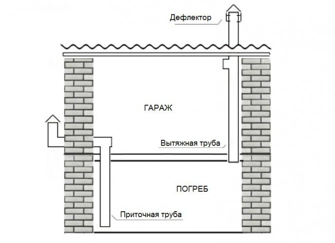 Schéma de ventilation de soufflage et d'extraction dans la cave