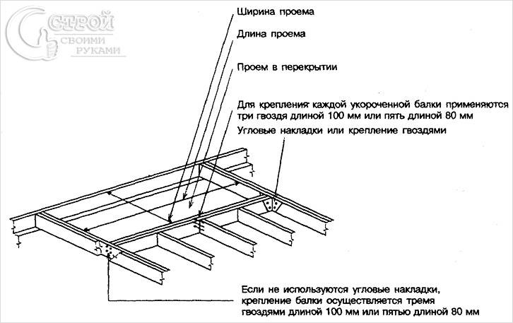 Схема за отваряне на пода