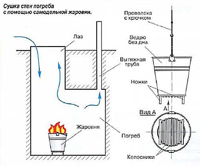 Skema ng pagpapatayo gamit ang isang homemade brazier