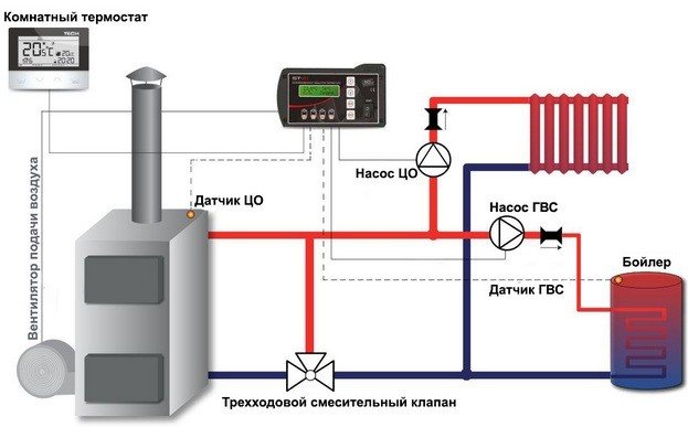 Automation scheme