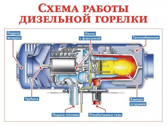 Sơ đồ hoạt động đầu đốt diesel