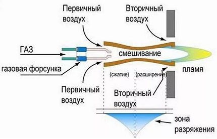 Werkingsschema gasbrander