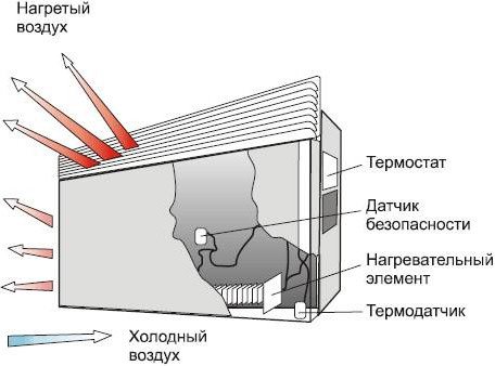 Bedieningsschema van de convector