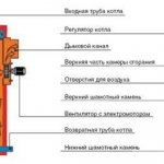 Pyrolysekesselbetriebsschema