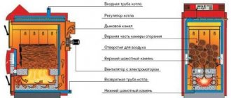 Pyrolysekesselbetriebsschema