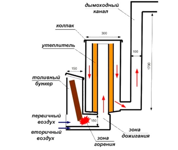 raketovns funktionsdiagram