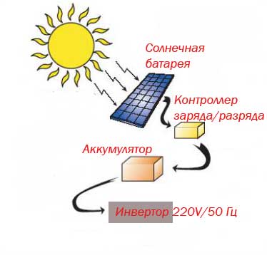 Shema solarne instalacije