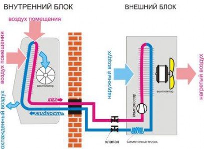 sistem split de aer conditionat