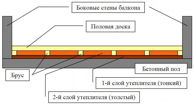 Esquema con dos capas de aislamiento.