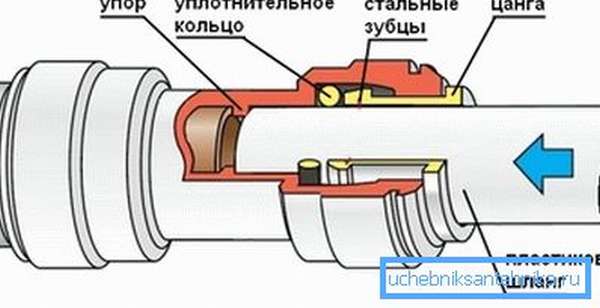 Schemat połączeń za pomocą złączek na wcisk