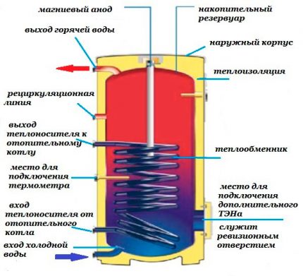 Diagram of a heat accumulator with coils