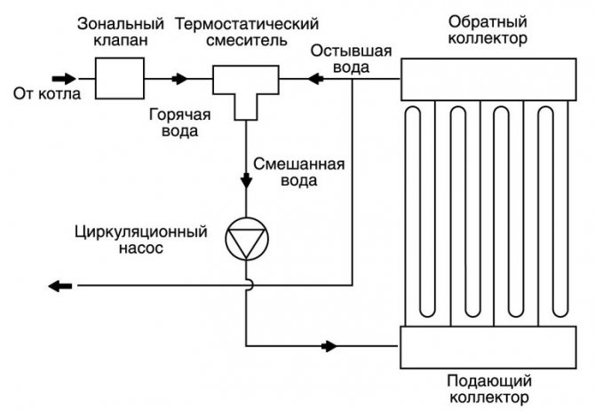 Warmwatervloerschema